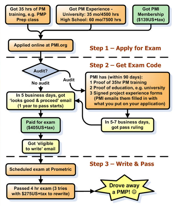 pmp requirements reddit